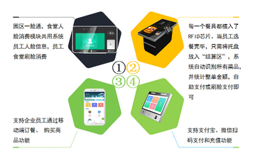 珠海 一卡通系統(tǒng) 